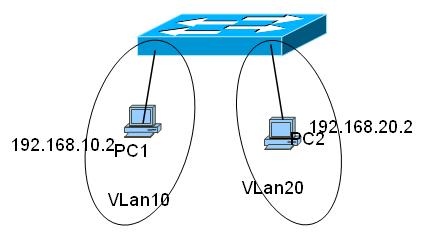 模拟器实验：三层交换机实现VLan间路由
