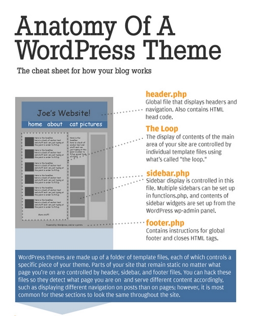 点击查看大图, blog, blogosphere, blogging, anatomy of a wordpress theme