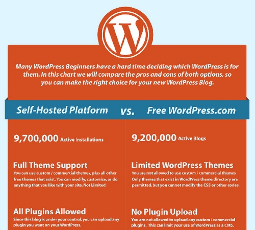 点击查看大图, blog, blogosphere, blogging, self hosted wordpress vs free wordpress