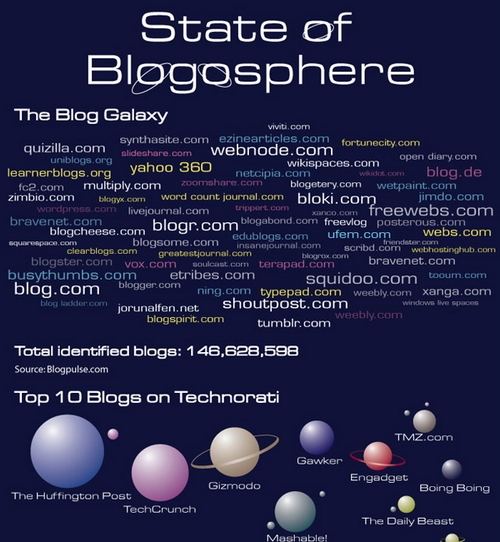 点击查看大图, blog, blogosphere, blogging, state of the blogosphere